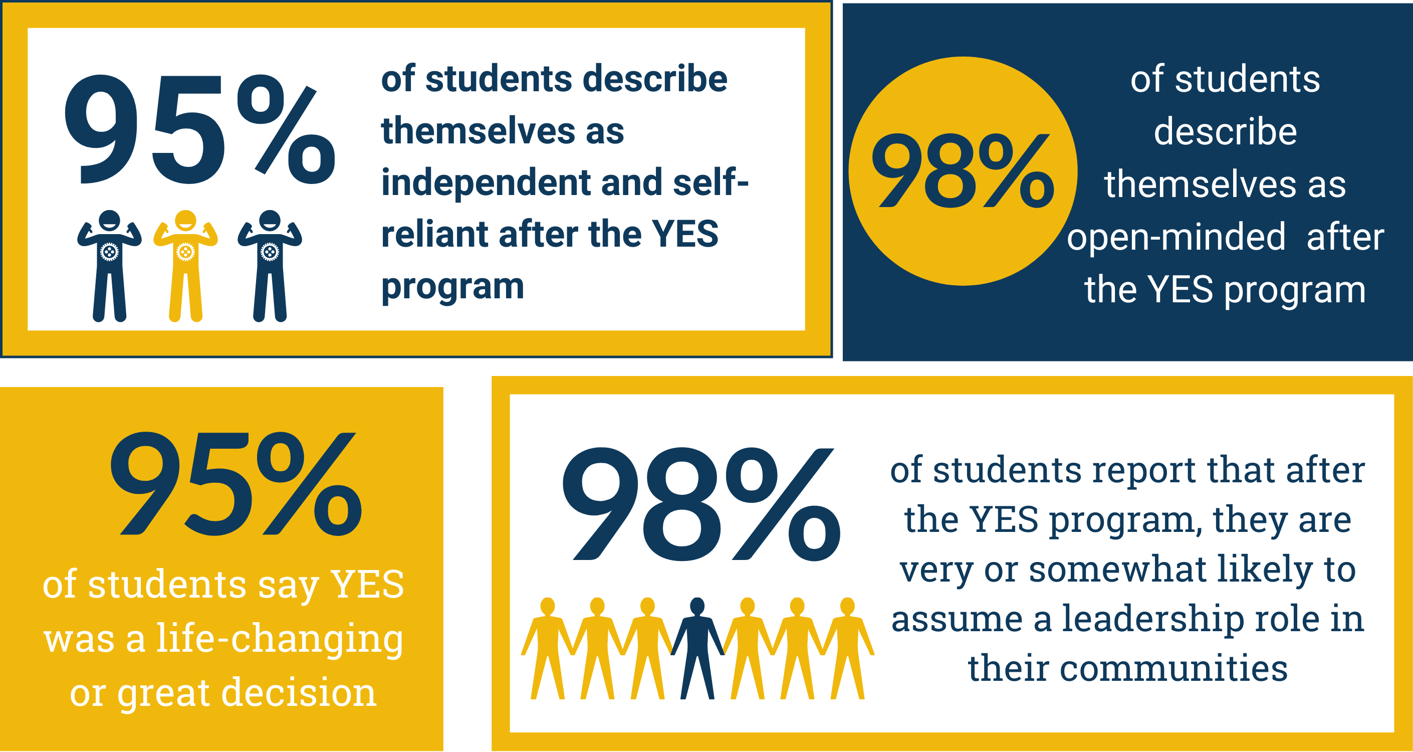 95% of students describe themselves as independent after YES, 98% of students describe themselves as open minded