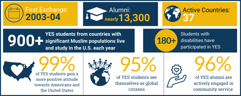 Infographic first exchange 2003-04, alumni nearly 13,300, active countries 37, 